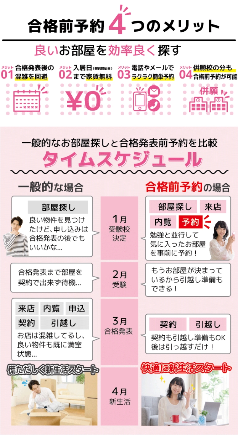 良いお部屋を効率良く探す合格前予約4つのメリット。メリット01は合格発表後の混雑を回避。メリット02は入居日（契約開始日）まで家賃無料。メリット03は電話やメールでラクラク簡単予約。メリット04は併願校の分も合格前予約が可能。一般的なお部屋探しと合格発表前予約をタイムスケジュールで比較。一般的な場合は10~1月受験校決定し、部屋探しを開始。良い物件を見つけたけど、申し込みは合格発表の後でもいいかなと思い申し込みは合格発表後に。2月に受験し、合格発表まで部屋を契約出来ず待機。3月の合格発表後に来店・内覧・申込・契約・引越しを行う。お店は混雑してるし、良い物件も既に満室状態に。4月に慌ただしく新生活スタート。合格前予約の場合は10~1月受験校決定し、部屋探し・来店・内覧・予約を行う。勉強と並行して気に入ったお部屋を事前に予約する！2月に受験。もうお部屋が決まっているから引越し準備もできる！4月に快適に新生活スタート。