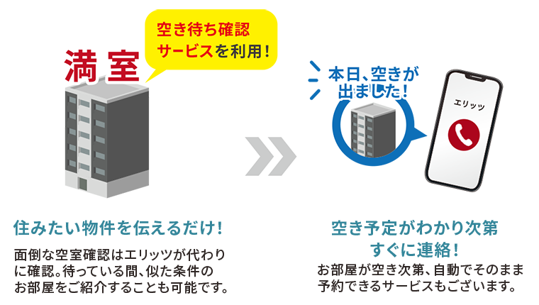 空き待ち確認サービスの流れ