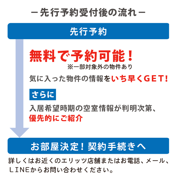 先行予約受付後の流れは、無料で先行予約が可能!一部対象外の物件あるため注意。気に入った物件の情報をいち早くGET!さらに入居希望時期の空室情報が判明次第、優先的にご紹介。お部屋が決定!契約手続きへ進む。詳しくはお近くのエリッツ店舗またはお電話、メール、LINEからお問い合わせください。