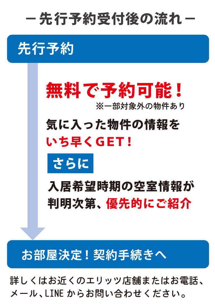 先行予約受付後の流れは、無料で先行予約が可能!一部対象外の物件あるため注意。気に入った物件の情報をいち早くGET!さらに入居希望時期の空室情報が判明次第、優先的にご紹介。お部屋が決定!契約手続きへ進む。詳しくはお近くのエリッツ店舗またはお電話、メール、LINEからお問い合わせください。